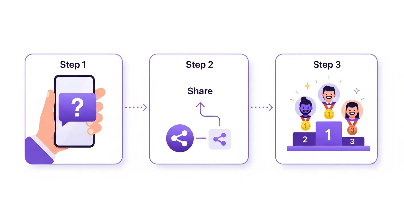 Three steps of the BFF test: answer, share, see the leaderboard